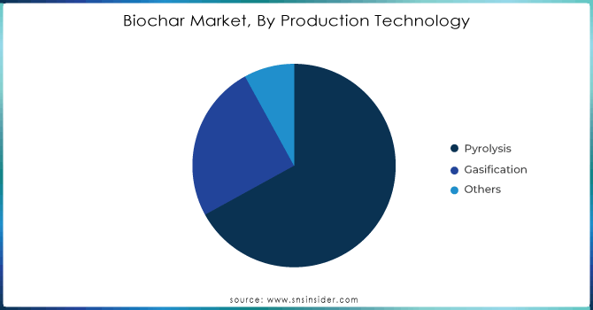 Biochar-Market-By-Production-Technology