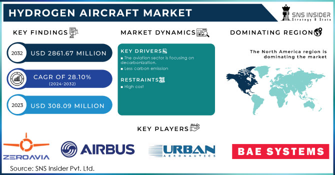 Hydrogen Aircraft Market, Revenue Analysis