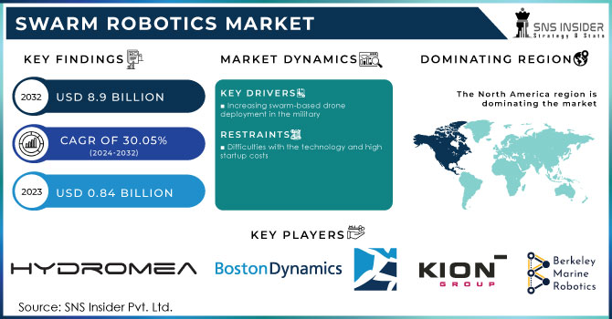 Swarm Robotics Market, Revenue Analysis