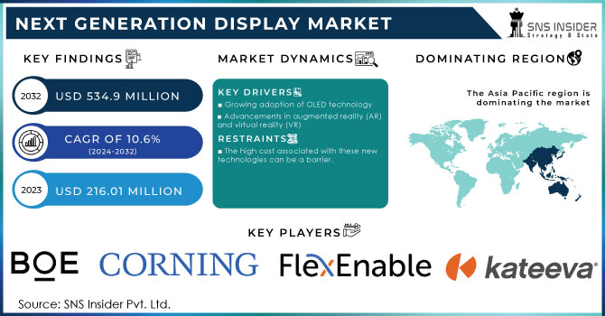 Next Generation Display Market,Revenue Analysis