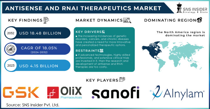 Antisense and RNAi Therapeutics Market,Revenue Analysis