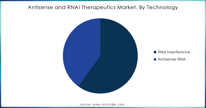 Antisense-and-RNAi-Therapeutics-Market-By-Technology