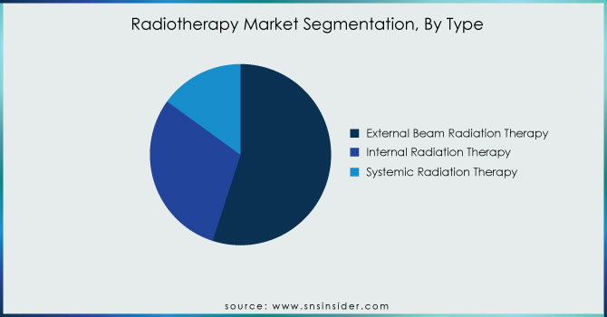 Radiotherapy-Market-Segmentation-By-Type