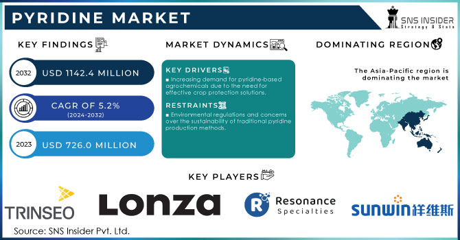 Pyridine Market,Revenue Analysis