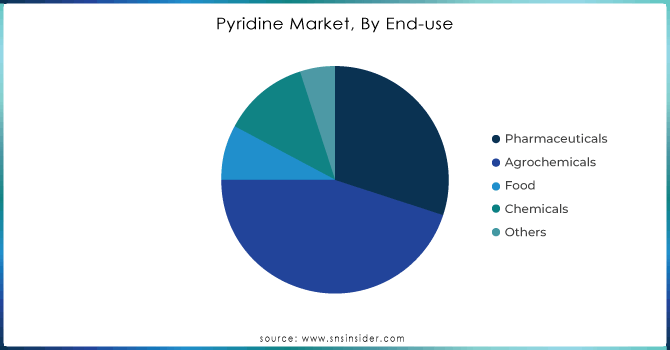 Pyridine-Market-By-End-use