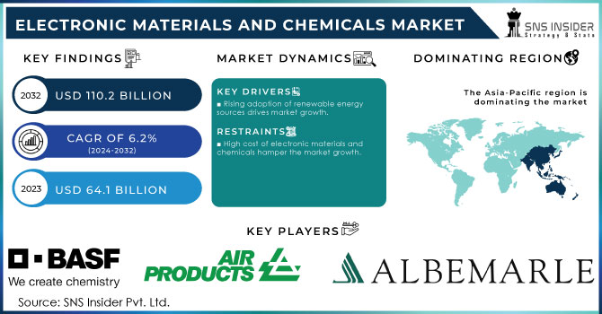 Electronic Materials and Chemicals Market Revenue Analysis