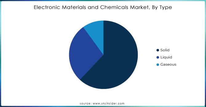 Electronic-Materials-and-Chemicals-Market-By-Type