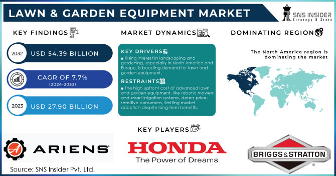 Lawn & Garden Equipment Market Revenue Analysis