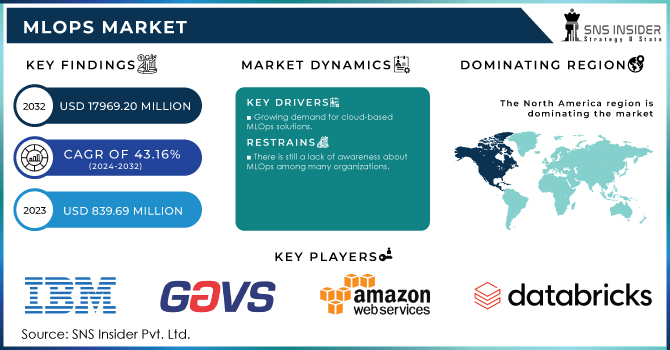 MLOps Market Revenue Analysis