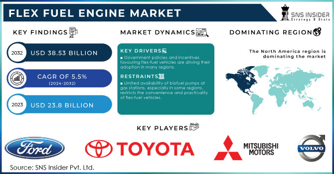 Flex Fuel Engine Market,Revenue Analysis