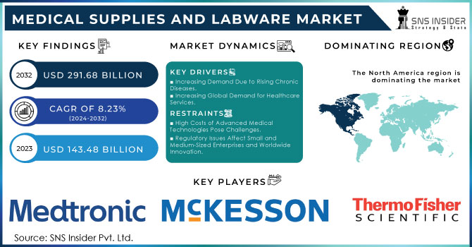 Medical Supplies and Labware Market Revenue Analysis