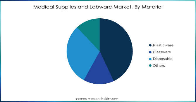 Medical-Supplies-and-Labware-Market-By-Material