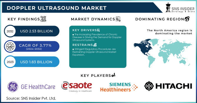 Doppler Ultrasound Market Revenue Analysis