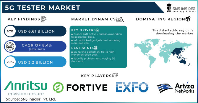 5G Tester market,Revenue Analysis