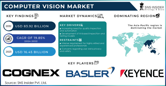 Computer Vision Market Revenue Analysis