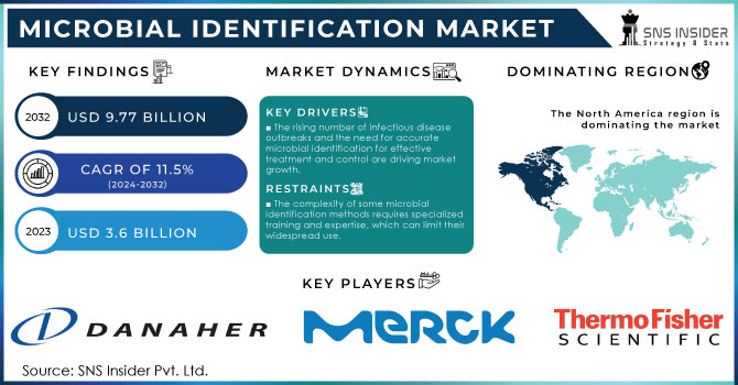 Microbial Identification Market, Revenue Analysis