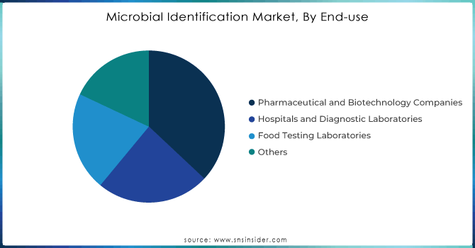 Microbial-Identification-Market-By-End-use