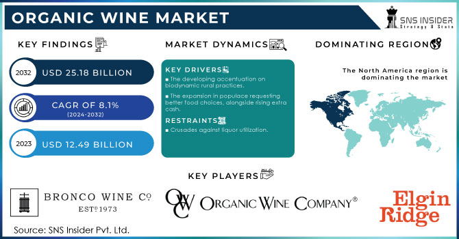 Organic Wine Market Revenue Analysis