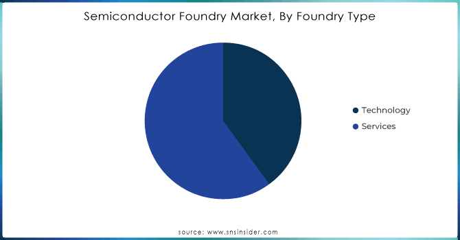 Semiconductor Foundry Market, By Foundry Type