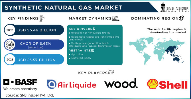 Synthetic Natural Gas Market Revenue Analysis