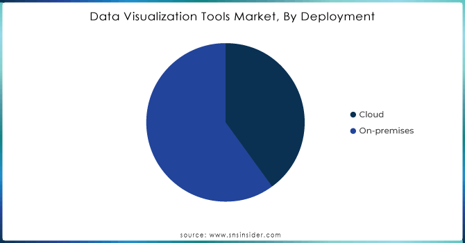 Data Visualization Tools Market, By Deployment