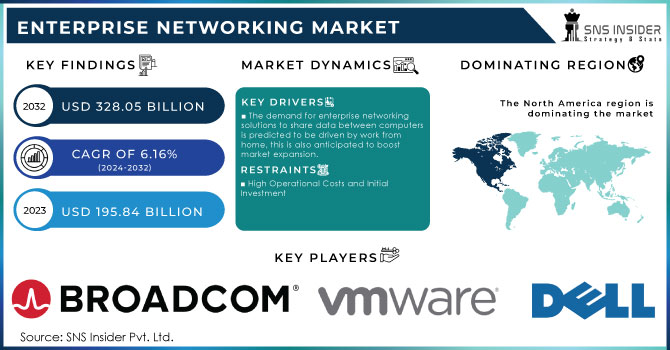 Enterprise Networking Market Revenue Analysis