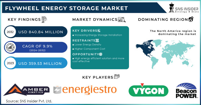 Flywheel Energy Storage Market,Revenue Analysis