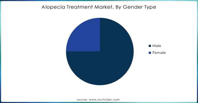 Alopecia-Treatment-Market-By-Gender-Type