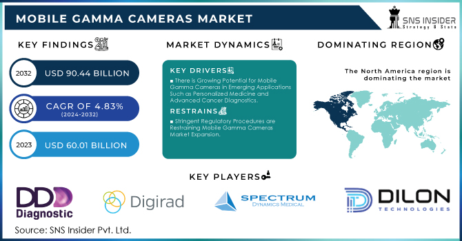 Mobile Gamma Cameras Market Revenue Analysis