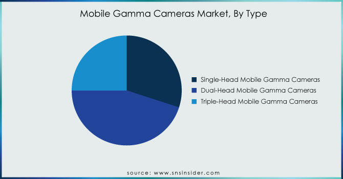 Mobile-Gamma-Cameras-Market-By-Type