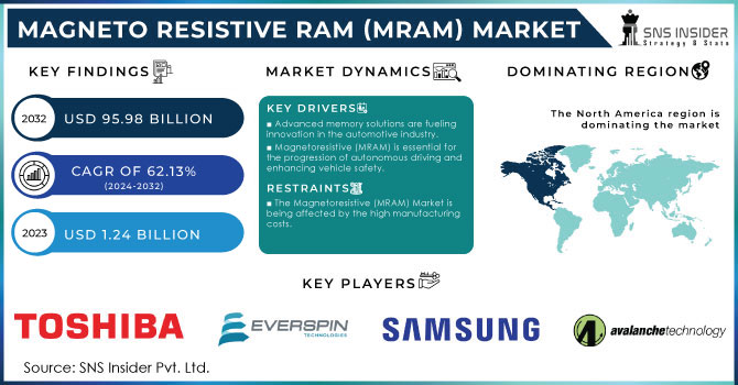 Magnetoresistive RAM (MRAM) Market Revenue Analysis