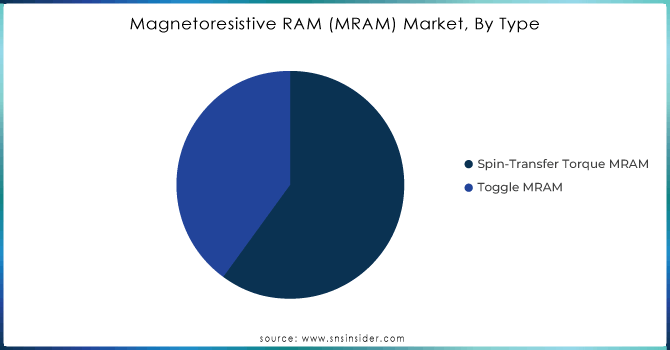 Magnetoresistive-RAM-MRAM-Market-By-Type