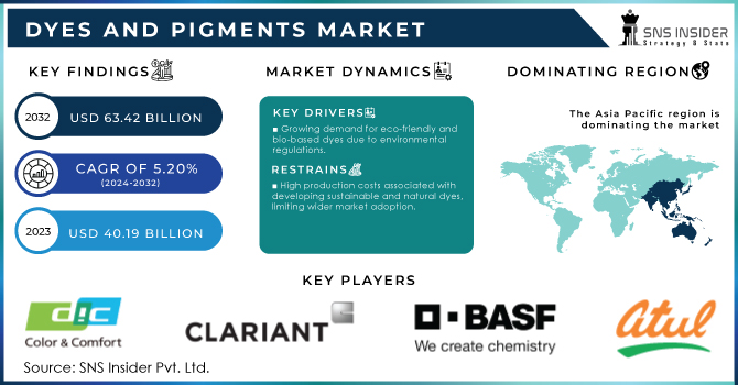 Dyes and Pigments Market Revenue Analysis