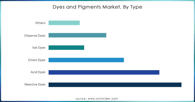 Dyes-and-Pigments-Market-By-Type