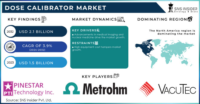 Dose Calibrator Market,Revenue Analysis