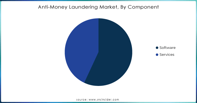 Anti-Money-Laundering-Market-By-Component