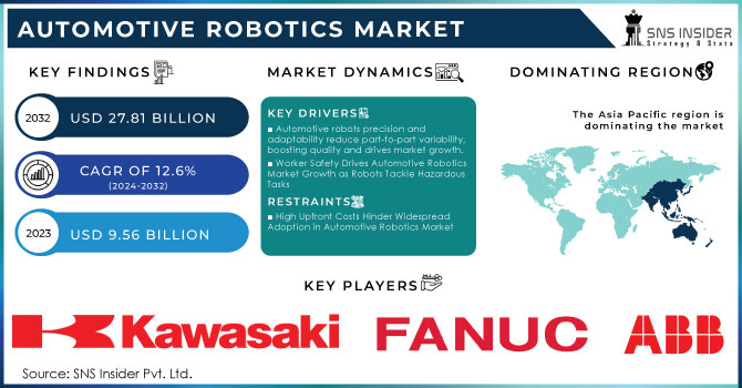 Automotive Robotics Market,Revenue Analysis