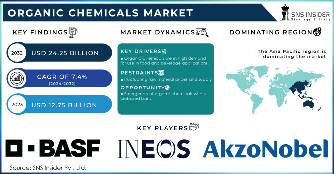 Organic Chemicals Market,Revenue Analysis