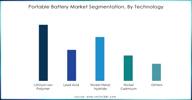 Portable-Battery-Market-Segmentation-By-Technology