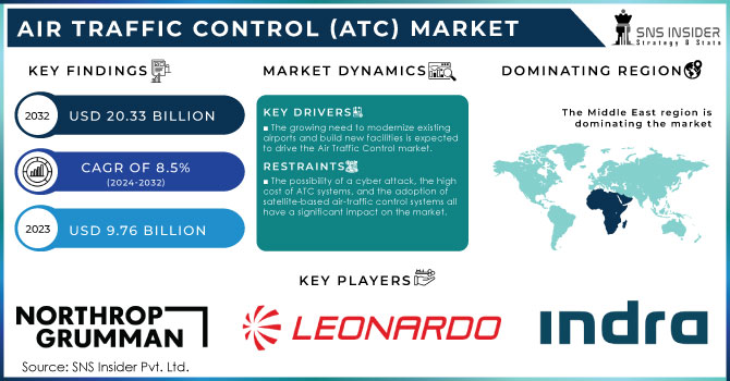 Air Traffic Control (ATC) Market Revenue Analysis