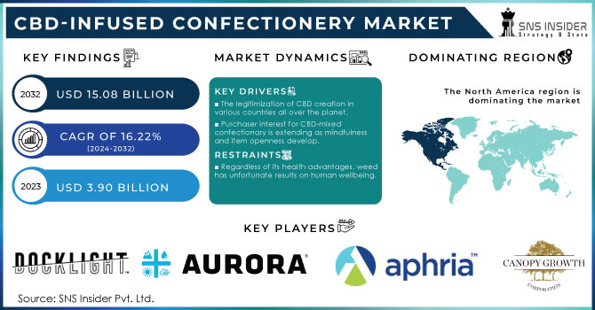 CBD-Infused Confectionery Market Revenue Analysis