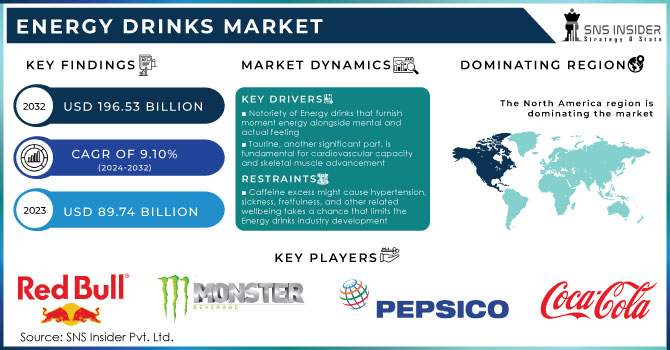 Energy Drinks Market,Revenue Analysis