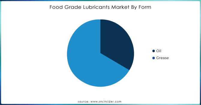 Food-Grade-Lubricants-Market-By-Form