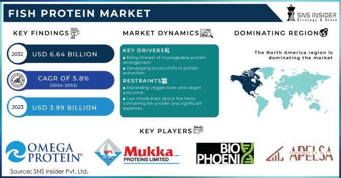 Fish Protein Market,Revenue Analysis