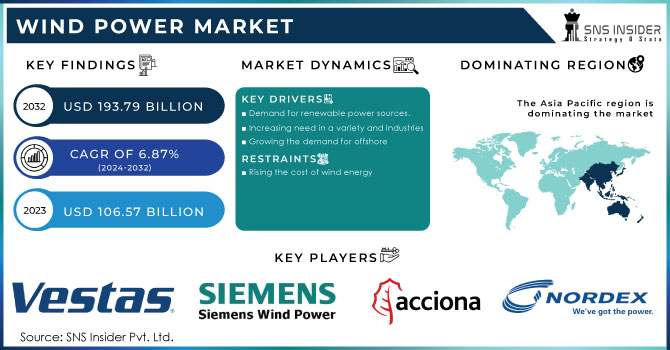 Wind Power Market Revenue Analysis