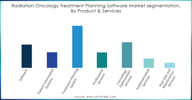 Radiation-Oncology-Treatment-Planning-Software-Market-segmentation-By-Product--Services