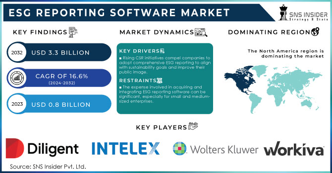 ESG Reporting Software Market Revenue Analysis