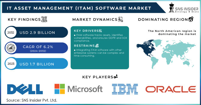 IT Asset Management (ITAM) Software Market Revenue Analysis