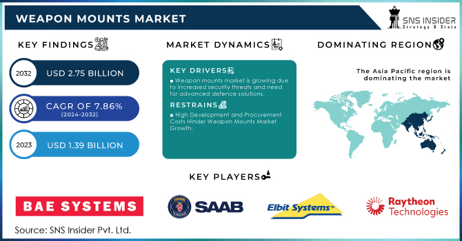 Weapon Mounts Market Revenue Analysis