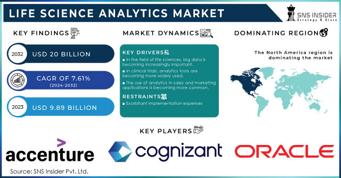 Life Science Analytics Market,Revenue Analysis